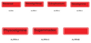 A diagram showing seven red rectangular boxes with white striped borders and black text labels, arranged in two rows on a white background. The top row includes Reversal, Neostig/Atrop, Edrophonium, and Neostigmine with corresponding codes AL/RAA, AL/RRA-1 to AL/RRA-3.