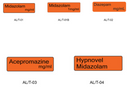 Four orange medication label on a white background, labeled Midazolam mg/ml (AL/T-01, AL/T-01B, AL/T-02), Acepromazine mg/ml (AL/T-03), and Hypnovel Midazolam (AL/T-04).